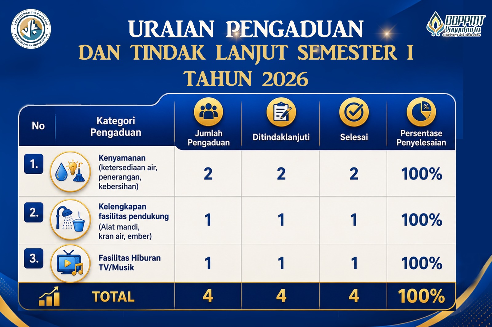 URAIAN PENGADUAN DAN TINDAK LANJUT SEMSESTER I TAHUN 2026
